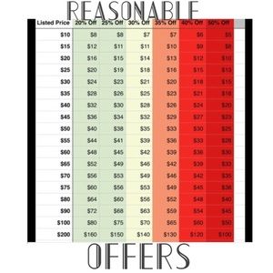 Offers Chart